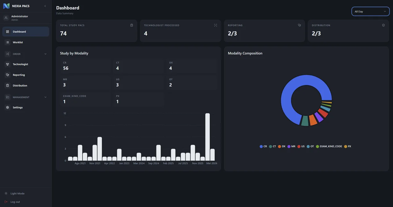 VEXA PACS operational dashboard: total PACS studies, technologist throughput, reporting and distribution progress, study volume by modality and a modality composition chart.